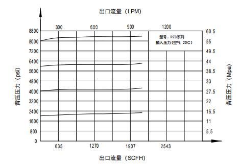 CHY73型高壓背壓閥流量參數