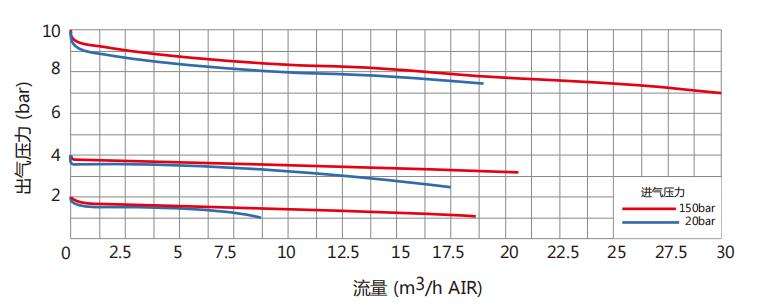 CHY型氣體減壓閥流量參數