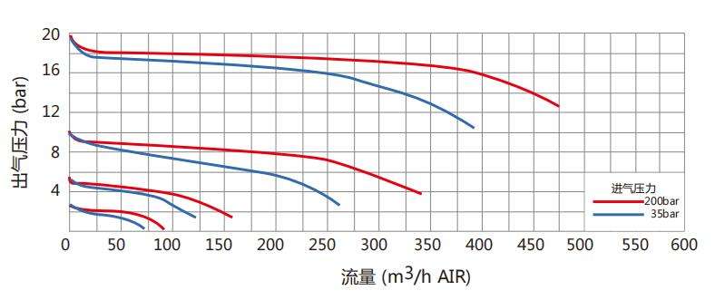 CHY-3型氣體減壓閥流量參數