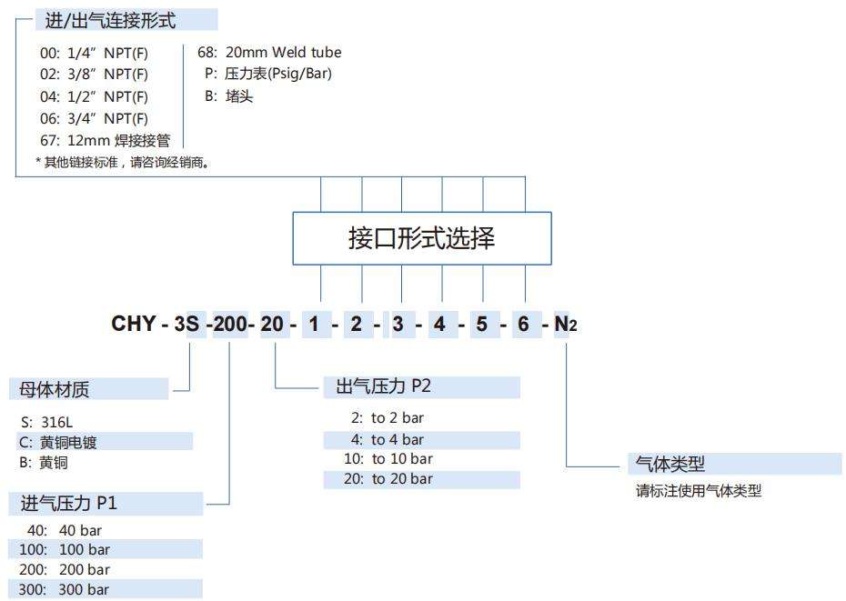 CHY-3型氣體減壓閥型號說明