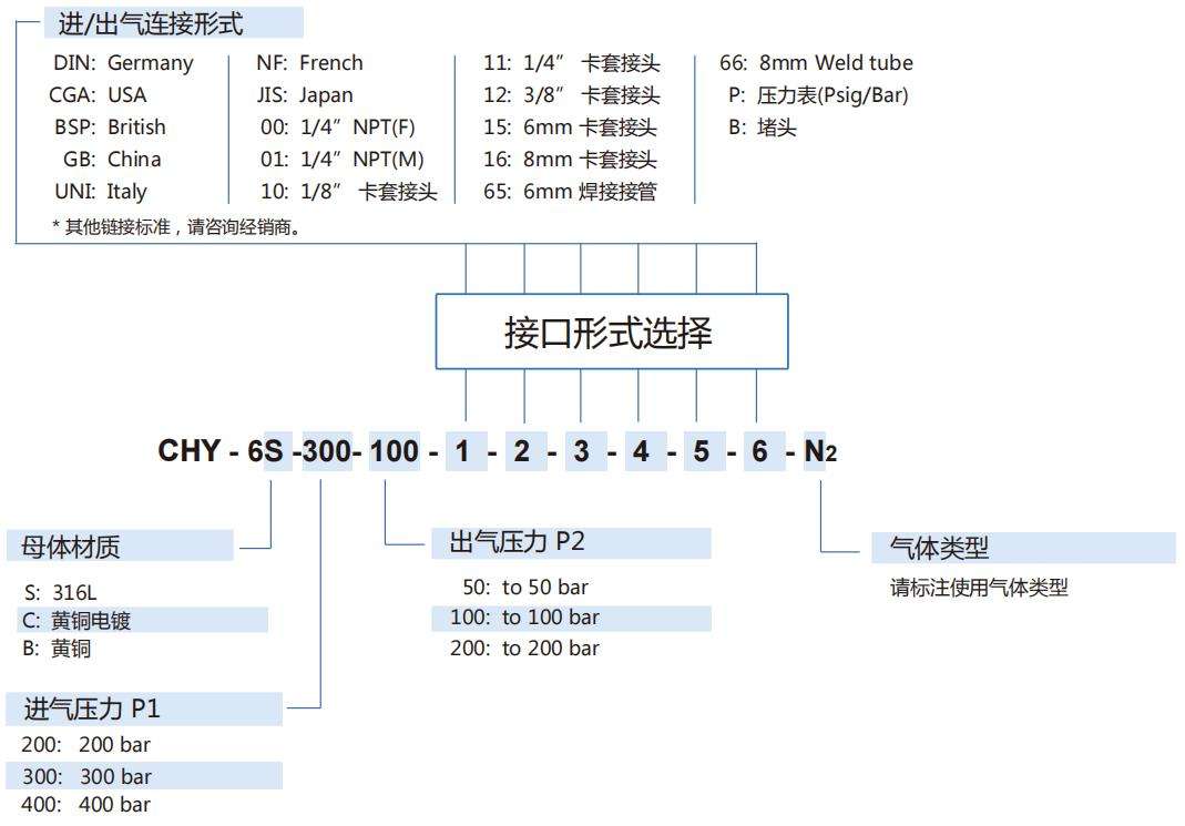 CHY-6型氣體減壓閥型號說明