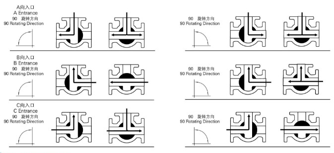 內螺紋氣動三通球閥 T型 介質流向示意圖